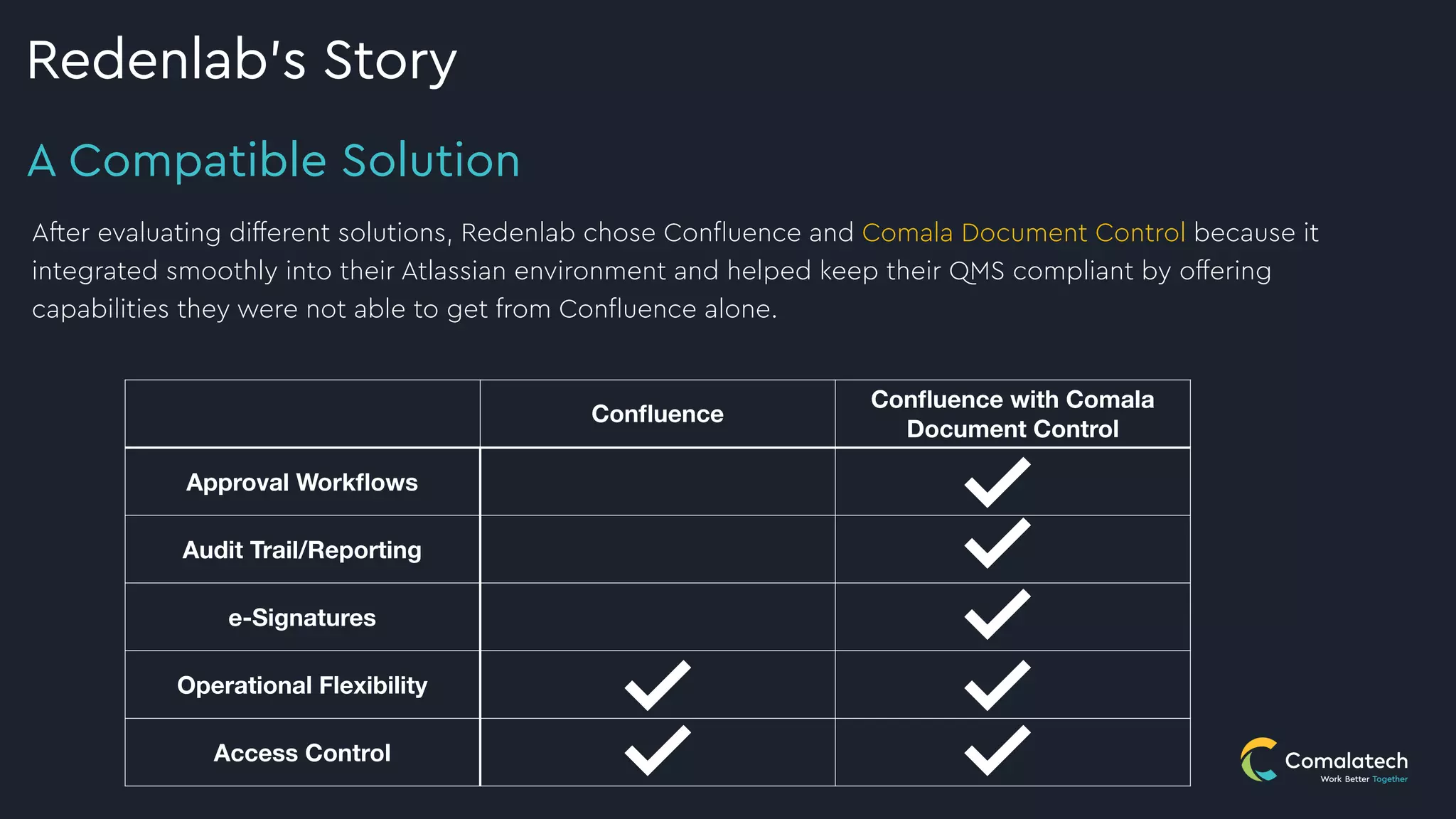 A Compatible Solution
Redenlab’s Story
After evaluating different solutions, Redenlab chose Con
fl
uence and Comala Document Control because it
integrated smoothly into their Atlassian environment and helped keep their QMS compliant by offering
capabilities they were not able to get from Con
fl
uence alone.


Con
fl
uence
Con
fl
uence with Comala
Document Control
Approval Work
fl
ows
Audit Trail/Reporting
e-Signatures
Operational Flexibility
Access Control
 