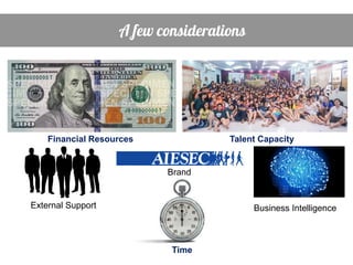 Financial Resources Talent Capacity
External Support
Brand
Business Intelligence
Time
 