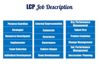 LCP
Team Selection
Individual Development
Culture Shaper
Team Development
Ind. Performance
Management
Succession Planning
Purpose Guardian
Product Evolution
Change ManagementImplementer
Strategist
StructuresResource Investigator
Governance
Org. Performance
Management
Talent First
External Representative
Connector
 
