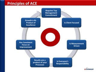 Principles of ACE Requires  Top Management Commitment Is Client Focused Is Measurement Driven Is Everyone’s Responsibility Results are a product of your Processes Has Consistent Focus on Improvement Growth is Bi-Product of Excellence 