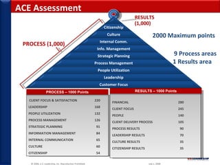 © 2008, U.S. Leadership, Inc. Reproduction Prohibited     July 1, 2008  FINANCIAL 280  CLIENT FOCUS 245  PEOPLE 140  CLIENT DELIVERY PROCESS 105  PROCESS RESULTS   90  LEADERSHIP RESULTS   70  CULTURE RESULTS   35  CITIZENSHIP RESULTS   35 9 Process areas 1 Results area  PROCESS (1,000)  RESULTS (1,000) ACE Assessment 2000 Maximum points    CLIENT FOCUS & SATISFACTION  220 LEADERSHIP  168 PEOPLE UTILIZATION 132  PROCESS MANAGEMENT 126  STRATEGIC PLANNING    91  INFORMATION MANAGEMENT   84    INTERNAL COMMUNICATION   65  CULTURE    60 CITIZENSHIP    54 PROCESS – 1000 Points RESULTS – 1000 Points Citizenship Culture Internal Comm. Info. Management Strategic Planning Process Management People Utilization Leadership Customer Focus 