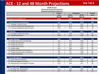 ACE - 12 and 48 Month Projections See Tab 6 ACME Services ACE Survey Present & Projections 24 Month & 48 Month Projections   Present Projections Possible   Level 24 mo. 48 mo. Score   Nov-09 Nov-11 Nov-13   Cumulative Score Sections 1-9 372.6 626.4 814.0 1000           1.  Customer Focus and Satisfaction 73.7 130.9 176.0 220 1.1  Strategic Customer Focus 23.1 47.3 61.6 74 1.2  Customer Relationship Management 31.9 46.2 61.6 73 1.3  Customer Satisfaction Determination 18.7 37.4 52.8 73           2.  Leadership 50.4 110.4 146.4 168 2.1 Top Mgmt Leadership Actions 27.6 58.8 75.6 84 2.2  Leadership Systems 22.8 51.6 70.8 84           3.  People Utilization 44.2 73.6 101.2 132 3.1  People Assessment and Planning 6.0 9.2 12.8 16 3.2  People Development 4.4 11.2 14.8 20 3.3  People Recruitment 4.8 10.0 15.2 20 3.4  People Performance 6.8 9.6 13.6 16 3.5  People Safety 14.4 16.8 19.2 24 3.6  People Fulfillment Determination 2.0 6.0 7.6 8 3.7  People Compensation and Rewards 4.0 7.6 12.8 20 3.8  People Recognition 1.8 3.2 5.2 8           4.  Process Management 57.5 78.9 101.3 126 4.1  Client Delivery Processes 25.7 32.9 41.6 42 4.2  Business Support Processes 18.6 27.4 34.0 48 4.3  Subcontractor and Supplier Processes 13.1 18.6 25.7 36         5.  Strategic Planning 28.6 62.4 81.9 91 5.1  Strategic Plan Development 6.5 14.3 20.8 26 5.2  Strategic Plan Integration 22.1 48.1 61.1 65 