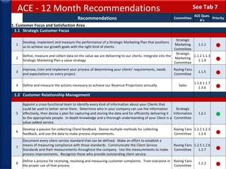 ACE - 12 Month Recommendations See Tab 7 Recommendations Committee ACE Ques. #'s Priority 1. Customer Focus and Satisfaction Area 1.1 Strategic Customer Focus                 1 Develop, implement and measure the performance of a Strategic Marketing Plan that positions us to achieve our growth goals with the right kind of clients.  Strategic Marketing Committee 1.1.1 • 2 Define, measure and collect data on the value we are delivering to our clients. Integrate into the Strategic Marketing Plan a value strategy. Strategic Marketing Committee 1.1.2 1.1.3 1.1.4 • 3 Improve, train and implement your process of determining your clients’ requirements, needs and expectations on every project.  Raving Fans Committee 1.1.5 • 4 Define and measure the actions necessary to achieve our Revenue Projections annually. Sales 1.1.6 1.1.7 1.3.6 • 1.2 Customer Relationship Management                  5 Appoint a cross-functional team to identify every kind of information about your Clients that could be used to better serve them.  Determine who in your company can use the information effectively, then devise a plan for capturing and storing the data and for efficiently delivering it to the appropriate people.  In-depth knowledge and a thorough understanding of your Client is a value-added service. Strategic Information Committee 1.2.1 • 6 Develop a passion for collecting Client feedback.  Devise multiple methods for collecting feedback, and use the data to make process improvements. Raving Fans Committee 1.2.2 1.2.3 1.2.4 • 7 Document every client service standard that can be defined.  Make an effort to establish a means of measuring compliance with those standards.  Communicate the Client Service Standards and their measurements throughout the company.  Use the measurements to make process improvements.  Recognize those who provide outstanding client service.  Raving Fans Committee 1.2.5 1.2.6 1.2.7 • 8 Define a process for receiving, resolving and measuring customer complaints.  Train everyone in the proper use of that process. Raving Fans Committee 1.2.2 • 