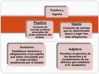Positivo y
Vigente
Positivo
Conjunto de
normas jurídicas
emanadas del
poder soberano del
Estado.
Sustantivo
Establecen derechos y
obligaciones a los sujetos
que están vinculadas por
el orden jurídico
establecido por el Estado
Adjetivo
Permiten el ejercicio de
los derechos y el
cumplimiento de los
deberes que establece
el D. Sustantivo
Vigente
Conjunto de normas
que en determinada
época y lugar han
sido obligatorias.