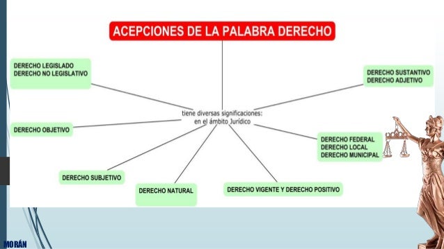 Acepciones de la Palabra Derecho - UNIANDES BABAHOYO