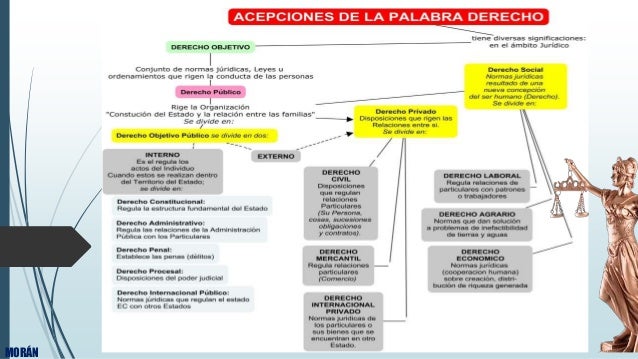 Acepciones de la Palabra Derecho UNIANDES BABAHOYO
