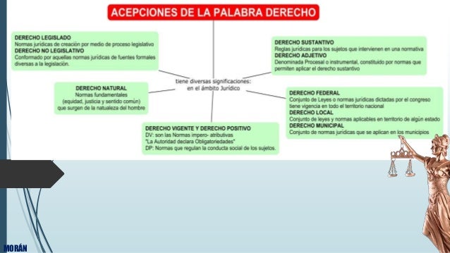 Acepciones de la Palabra Derecho UNIANDES BABAHOYO