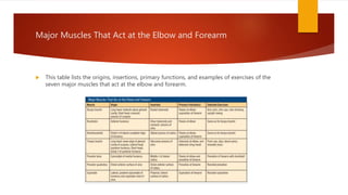 Major Muscles That Act at the Elbow and Forearm
 This table lists the origins, insertions, primary functions, and examples of exercises of the
seven major muscles that act at the elbow and forearm.
 