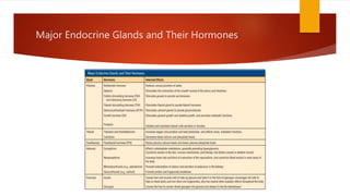 Major Endocrine Glands and Their Hormones
 