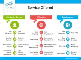 Service Offered
8
Tele
Marketing
Technical
Support
Appointment
Setting
Recruitment
Process
Outsourcing
Lead
Generation
Customer
Service
Market Research
Surveys
Legal
Process
Outsourcing
Web
Designing
Web Hosting
CRM
Development
Social Media
Services
Web
Development
Ecommerce
Development
Mobile Application
Development
Search Engine
Optimization
Data
Conversion
Data
Processing
Scanning
Transcription
Data Entry
Quote
Creation
Forms
Processing
Content
Writing
 