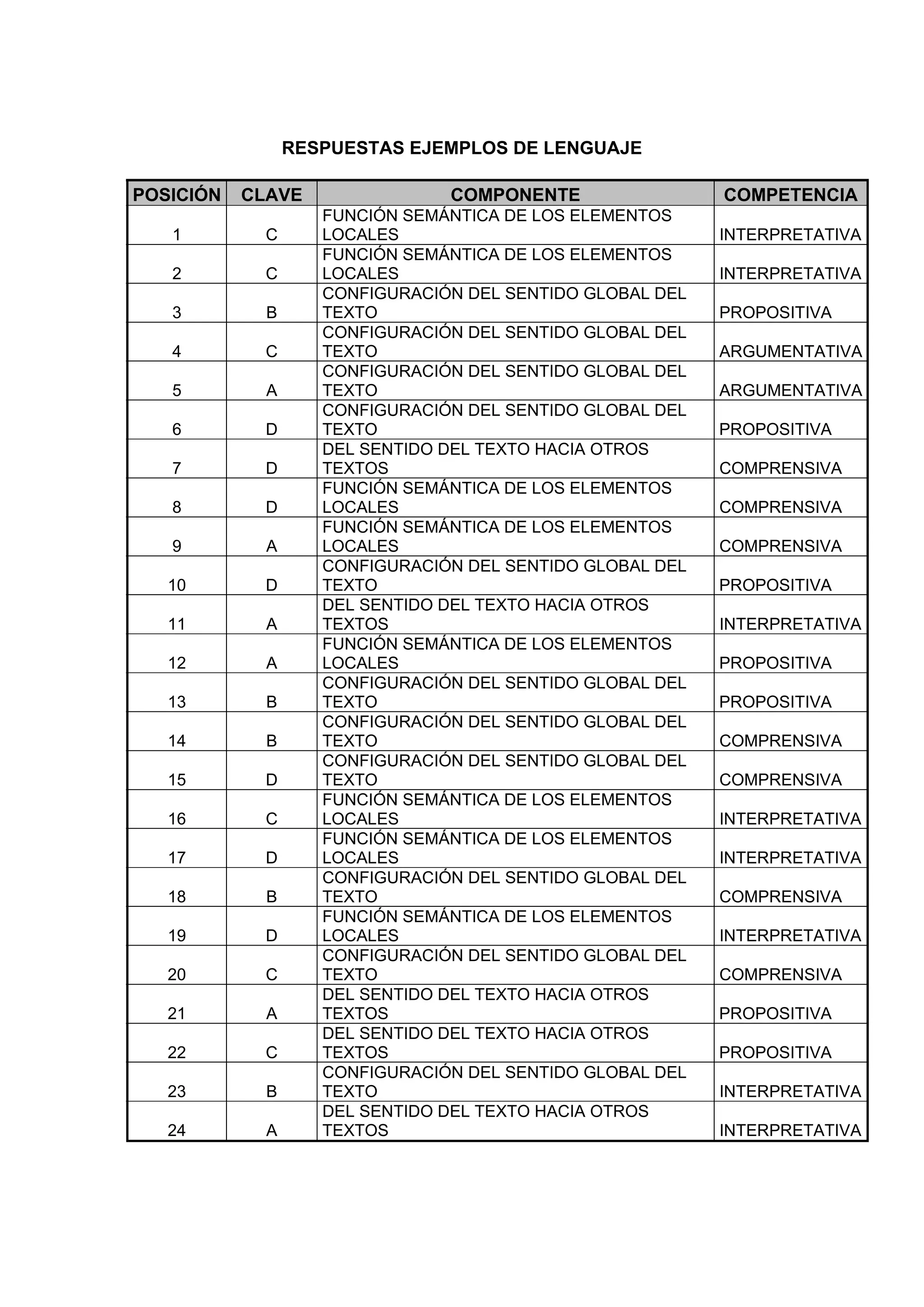 RESPUESTAS EJEMPLOS DE LENGUAJE

POSICIÓN   CLAVE                COMPONENTE                 COMPETENCIA
                    FUNCIÓN SEMÁNTICA DE LOS ELEMENTOS
   1         C      LOCALES                                INTERPRETATIVA
                    FUNCIÓN SEMÁNTICA DE LOS ELEMENTOS
   2         C      LOCALES                                INTERPRETATIVA
                    CONFIGURACIÓN DEL SENTIDO GLOBAL DEL
   3         B      TEXTO                                  PROPOSITIVA
                    CONFIGURACIÓN DEL SENTIDO GLOBAL DEL
   4         C      TEXTO                                  ARGUMENTATIVA
                    CONFIGURACIÓN DEL SENTIDO GLOBAL DEL
   5         A      TEXTO                                  ARGUMENTATIVA
                    CONFIGURACIÓN DEL SENTIDO GLOBAL DEL
   6         D      TEXTO                                  PROPOSITIVA
                    DEL SENTIDO DEL TEXTO HACIA OTROS
   7         D      TEXTOS                                 COMPRENSIVA
                    FUNCIÓN SEMÁNTICA DE LOS ELEMENTOS
   8         D      LOCALES                                COMPRENSIVA
                    FUNCIÓN SEMÁNTICA DE LOS ELEMENTOS
   9         A      LOCALES                                COMPRENSIVA
                    CONFIGURACIÓN DEL SENTIDO GLOBAL DEL
   10        D      TEXTO                                  PROPOSITIVA
                    DEL SENTIDO DEL TEXTO HACIA OTROS
   11        A      TEXTOS                                 INTERPRETATIVA
                    FUNCIÓN SEMÁNTICA DE LOS ELEMENTOS
   12        A      LOCALES                                PROPOSITIVA
                    CONFIGURACIÓN DEL SENTIDO GLOBAL DEL
   13        B      TEXTO                                  PROPOSITIVA
                    CONFIGURACIÓN DEL SENTIDO GLOBAL DEL
   14        B      TEXTO                                  COMPRENSIVA
                    CONFIGURACIÓN DEL SENTIDO GLOBAL DEL
   15        D      TEXTO                                  COMPRENSIVA
                    FUNCIÓN SEMÁNTICA DE LOS ELEMENTOS
   16        C      LOCALES                                INTERPRETATIVA
                    FUNCIÓN SEMÁNTICA DE LOS ELEMENTOS
   17        D      LOCALES                                INTERPRETATIVA
                    CONFIGURACIÓN DEL SENTIDO GLOBAL DEL
   18        B      TEXTO                                  COMPRENSIVA
                    FUNCIÓN SEMÁNTICA DE LOS ELEMENTOS
   19        D      LOCALES                                INTERPRETATIVA
                    CONFIGURACIÓN DEL SENTIDO GLOBAL DEL
   20        C      TEXTO                                  COMPRENSIVA
                    DEL SENTIDO DEL TEXTO HACIA OTROS
   21        A      TEXTOS                                 PROPOSITIVA
                    DEL SENTIDO DEL TEXTO HACIA OTROS
   22        C      TEXTOS                                 PROPOSITIVA
                    CONFIGURACIÓN DEL SENTIDO GLOBAL DEL
   23        B      TEXTO                                  INTERPRETATIVA
                    DEL SENTIDO DEL TEXTO HACIA OTROS
   24        A      TEXTOS                                 INTERPRETATIVA
 