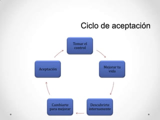Ciclo de aceptación
Tomar el
control
Mejorar tu
vida
Descubrirte
internamente
Cambiarte
para mejorar
Aceptación
 