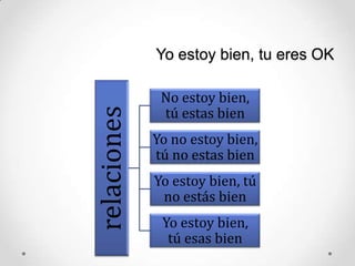 Yo estoy bien, tu eres OK
relaciones
No estoy bien,
tú estas bien
Yo no estoy bien,
tú no estas bien
Yo estoy bien, tú
no estás bien
Yo estoy bien,
tú esas bien
 