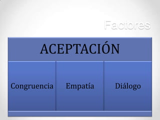 Factores
ACEPTACIÓN
Congruencia Empatía Diálogo
 