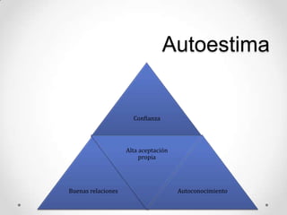Autoestima
Confianza
Buenas relaciones
Alta aceptación
propia
Autoconocimiento
 