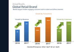 Quarterly KPI Comparison: Q3 Jul – Sep’17- Q3 : Jul – Sep’16
69%
66%
56%
Global Retail Brand
Actual Results
World’s largest retailer engaging customers both in online and offline channels.
 