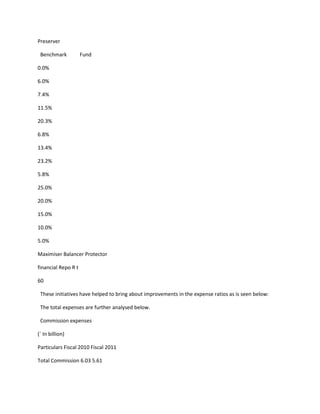 Preserver

 Benchmark           Fund

0.0%

6.0%

7.4%

11.5%

20.3%

6.8%

13.4%

23.2%

5.8%

25.0%

20.0%

15.0%

10.0%

5.0%

Maximiser Balancer Protector

financial Repo R t

60

 These initiatives have helped to bring about improvements in the expense ratios as is seen below:

 The total expenses are further analysed below.

 Commission expenses

(` In billion)

Particulars Fiscal 2010 Fiscal 2011

Total Commission 6.03 5.61
 