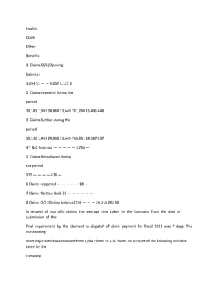 Health

Claim

Other

Benefits

1 Claims O/S (Opening

balance)

1,094 51 — — 5,617 3,122 3

2 Claims reported during the

period

19,181 1,392 24,868 11,649 781,730 15,491 448

3 Claims Settled during the

period

19,136 1,443 24,868 11,649 760,831 14,187 437

4 T & C Rejected — — — — — 3,736 —

5 Claims Repudiated during

the period

570 — — — — 426 —

6 Claims reopened — — — — — 18 —

7 Claims Written Back 33 — — — — — —

8 Claims O/S (Closing balance) 536 — — — 26,516 282 14

In respect of mortality claims, the average time taken by the Company from the date of
submission of the

final requirement by the claimant to dispatch of claim payment for fiscal 2011 was 7 days. The
outstanding

mortality claims have reduced from 1,094 claims to 536 claims on account of the following initiative
taken by the

company:
 