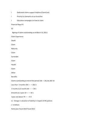 l         Dedicated claims support helpline (ClaimCare)

l         Priority to claimants at our branches

l         Education campaigns on how to claim

financial Repo R t

62

    Ageing of claims outstanding as at March 31, 2011:

Claim Experience

Death

Claim

Maturity

Claim

Surrender

Claim

Health

Claim

Other

Benefits

Claims outstanding at end of the period 536 — 26,516 282 14

Less than 3 months 354 — — 201 5

3 months to 6 months 84 — — 39 5

6months to 1 year 19 — — 34 1

1year and above 79 — — 8 3

e) Change in valuation of liability in respect of life policies

(` In billion)

Particulars Fiscal 2010 Fiscal 2011
 