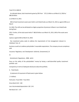 Total 572.11 680.20

 As indicated above, total investments grew by 19% from ` 572.11 billion as at March 31, 2010 to `
680.20 billion

as at March 31, 2011.

 86% of total investment assets were held in unit linked funds as at March 31, 2011 as against 90% as at
March

31, 2010. The shift can be attributed to a higher proportion of premium inflows in non-linked funds
during fiscal

2011. Further, of the total assets held of ` 680.20 billion as at March 31, 2011, 64% of the assets were
held as

equity as against 66% at March 31, 2010.

  Our investment policy seeks to address the requirements of risk management relevant to
individual lines of

business as well as to address policyholders’ reasonable expectations. The company ensures compliance
with

Insurance Regulatory and Development Authority (Investments) (4

th

 Amendment) Regulations, 2008, which

focus on the safety of the policyholders’ money by having a well-diversified quality investment
portfolio and

transparency in terms of adequate disclosures about the portfolio.

b. Fixed Assets

  A statement of movement of fixed assets is given below:

(` In billion)

Particulars Fiscal 2010 Fiscal 2011

Gross block 4.44 4.38

Less: Accumulated depreciation 1.82 2.41

Net block 2.62 1.97
 