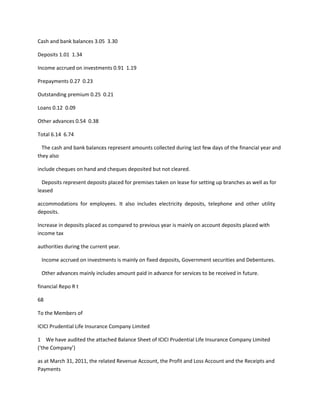 Cash and bank balances 3.05 3.30

Deposits 1.01 1.34

Income accrued on investments 0.91 1.19

Prepayments 0.27 0.23

Outstanding premium 0.25 0.21

Loans 0.12 0.09

Other advances 0.54 0.38

Total 6.14 6.74

  The cash and bank balances represent amounts collected during last few days of the financial year and
they also

include cheques on hand and cheques deposited but not cleared.

  Deposits represent deposits placed for premises taken on lease for setting up branches as well as for
leased

accommodations for employees. It also includes electricity deposits, telephone and other utility
deposits.

Increase in deposits placed as compared to previous year is mainly on account deposits placed with
income tax

authorities during the current year.

 Income accrued on investments is mainly on fixed deposits, Government securities and Debentures.

 Other advances mainly includes amount paid in advance for services to be received in future.

financial Repo R t

68

To the Members of

ICICI Prudential Life Insurance Company Limited

1 We have audited the attached Balance Sheet of ICICI Prudential Life Insurance Company Limited
(‘the Company’)

as at March 31, 2011, the related Revenue Account, the Profit and Loss Account and the Receipts and
Payments
 