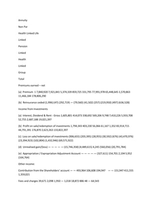 Annuity

Non Par

Health Linked Life

Linked

Pension

Linked

Health

Linked

Group

Total

Premiums earned – net

(a) Premium 1 7,840,920 7,921,841 5,374,339 859,725 331,795 77,991,978 65,448,645 1,570,863
11,466,184 178,806,290

(b) Reinsurance ceded (1,996) (47) (292,719) — (79,560) (41,502) (257) (219,950) (497) (636,528)

Income from Investments

(a) Interest, Dividend & Rent - Gross 1,605,801 414,073 338,692 569,206 9,748 7,410,226 5,933,708
52,755 2,687,188 19,021,397

(b) Profit on sale/redemption of investments 1,794,343 403,230 56,066 61,167 1,352 83,914,715
44,791,391 176,870 2,623,263 133,822,397

(c) Loss on sale/redemption of investments (906,655) (203,395) (28,955) (30,592) (676) (43,470,976)
(23,394,923) (102,804) (1,432,946) (69,571,922)

(d) Unrealised gain/(loss) — — — — — (15,746,358) (4,489,615) 4,245 (560,056) (20,791,784)

(e) Appropriation / Expropriation Adjustment Account — — — — — (327,611) 154,701 2,194 5,952
(164,764)

Other income:

Contribution from the Shareholders' account — — 493,964 106,608 194,947 — — 151,947 411,555
1,359,021

Fees and charges 39,671 2,098 1,950 — 1,018 18,872 886 48 — 64,543
 