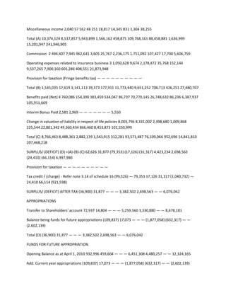 Miscellaneous income 2,040 57 562 48 251 18,817 14,345 831 1,304 38,255

Total (A) 10,374,124 8,537,857 5,943,899 1,566,162 458,875 109,768,161 88,458,881 1,636,999
15,201,947 241,946,905

Commission 2 494,407 7,945 962,641 3,605 25,767 2,236,175 1,751,092 107,427 17,700 5,606,759

Operating expenses related to Insurance business 3 1,050,628 9,674 2,178,472 35,768 152,144
9,537,265 7,900,160 601,286 408,551 21,873,948

Provision for taxation (Fringe benefits tax) — — — — — — — — — —

Total (B) 1,545,035 17,619 3,141,113 39,373 177,911 11,773,440 9,651,252 708,713 426,251 27,480,707

Benefits paid (Net) 4 760,086 154,390 383,459 534,047 86,737 70,770,145 26,748,632 86,236 6,387,937
105,911,669

Interim Bonus Paid 2,581 2,969 — — — — — — — 5,550

Change in valuation of liability in respect of life policies 8,003,796 8,331,002 2,498,680 1,009,868
225,544 22,801,342 49,360,434 866,460 8,453,873 101,550,999

Total (C) 8,766,463 8,488,361 2,882,139 1,543,915 312,281 93,571,487 76,109,066 952,696 14,841,810
207,468,218

SURPLUS/ (DEFICIT) (D) =(A)-(B)-(C) 62,626 31,877 (79,353) (17,126) (31,317) 4,423,234 2,698,563
(24,410) (66,114) 6,997,980

Provision for taxation — — — — — — — — — —

Tax credit / (charge) - Refer note 3.14 of schedule 16 (99,526) — 79,353 17,126 31,317 (1,040,732) —
24,410 66,114 (921,938)

SURPLUS/ (DEFICIT) AFTER TAX (36,900) 31,877 — — — 3,382,502 2,698,563 — — 6,076,042

APPROPRIATIONS

Transfer to Shareholders' account 72,937 14,804 — — — 5,259,560 3,330,880 — — 8,678,181

Balance being funds for future appropriations (109,837) 17,073 — — — (1,877,058) (632,317) — —
(2,602,139)

Total (D) (36,900) 31,877 — — — 3,382,502 2,698,563 — — 6,076,042

FUNDS FOR FUTURE APPROPRIATION

Opening Balance as at April 1, 2010 932,996 459,604 — — — 6,451,308 4,480,257 — — 12,324,165

Add: Current year appropriations (109,837) 17,073 — — — (1,877,058) (632,317) — — (2,602,139)
 