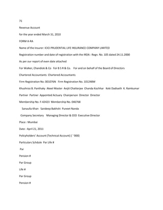 71

Revenue Account

for the year ended March 31, 2010

FORM A-RA

Name of the Insurer: ICICI PRUDENTIAL LIFE INSURANCE COMPANY LIMITED

Registration number and date of registration with the IRDA : Regn. No. 105 dated 24.11.2000

As per our report of even date attached

For Walker, Chandiok & Co For B S R & Co. For and on behalf of the Board of Directors

Chartered Accountants Chartered Accountants

Firm Registration No. 001076N Firm Registration No. 101248W

Khushroo B. Panthaky Akeel Master Avijit Chatterjee Chanda Kochhar Keki Dadiseth K. Ramkumar

Partner Partner Appointed Actuary Chairperson Director Director

Membership No. F-42423 Membership No. 046768

  Sanaulla Khan Sandeep Bakhshi Puneet Nanda

 Company Secretary Managing Director & CEO Executive Director

Place : Mumbai

Date : April 21, 2011

Policyholders’ Account (Technical Account) (` ‘000)

Particulars Schdule Par Life #

Par

Pension #

Par Group

Life #

Par Group

Pension #
 