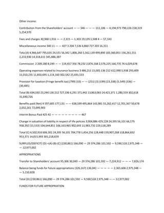 Other income:

Contribution from the Shareholders' account — — 346 — — — 111,106 — 4,194,973 790,226 158,319
5,254,970

Fees and charges 30,968 1,916 — — 2,315 — 1,303 19,129 1,508 4 — 57,143

Miscellaneous income 340 11 — — 427 3 204 7,536 6,860 727 203 16,311

Tota (A) 4,966,647 795,635 24,531 56,342 1,806,260 1,562,139 499,890 183,360,851 136,261,551
2,233,930 14,318,611 345,886,387

Commission 2 209,180 8,249 — — 114,457 356 78,232 2,876,168 2,576,225 166,735 76 6,029,678

Operating expenses related to Insurance business 3 486,211 15,005 136 212 612,990 5,938 293,409
11,010,235 11,850,695 1,114,160 302,542 25,691,533

Provision for taxation (Fringe benefit tax) (799) (10) — — (251) (3) (199) (23,338) (5,549) (336) —
(30,485)

Total (B) 694,592 23,244 136 212 727,196 6,291 371,442 13,863,065 14,421,371 1,280,559 302,618
31,690,726

Benefits paid (Net) 4 597,605 177,131 — — 638,599 495,864 143,981 55,262,417 12,701,367 50,678
2,032,261 72,099,903

Interim Bonus Paid 425 42 — — — — — — — — — 467

Change in valuation of liability in respect of life policies 3,904,886 429,128 24,395 56,101 66,179
958,392 (15,533) 104,644,851 106,163,465 902,693 11,983,732 229,118,289

Total (C) 4,502,916 606,301 24,395 56,101 704,778 1,454,256 128,448 159,907,268 118,864,832
953,371 14,015,993 301,218,659

SURPLUS/(DEFICIT) (D) =(A)-(B)-(C) (230,861) 166,090 — 29 374,286 101,592 — 9,590,518 2,975,348 —
— 12,977,002

APPROPRIATIONS

Transfer to Shareholders' account 95,306 30,049 — 29 374,286 101,592 — 7,224,912 — — — 7,826,174

Balance being funds for future appropriations (326,167) 136,041 — — — — — 2,365,606 2,975,348 —
— 5,150,828

Total (D) (230,861) 166,090 — 29 374,286 101,592 — 9,590,518 2,975,348 — — 12,977,002

FUNDS FOR FUTURE APPROPRIATION
 