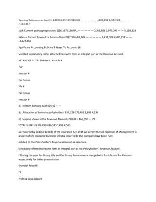 Opening Balance as at April 1, 2009 1,259,163 323,563 — — — — — 4,085,702 1,504,909 — —
7,173,337

Add: Current year appropriations (326,167) 136,041 — — — — — 2,365,606 2,975,348 — — 5,150,828

Balance Carried forward to Balance Sheet 932,996 459,604 — — — — — 6,451,308 4,480,257 — —
12,324,165

Significant Accounting Policies & Notes To Accounts 16

Selected explanatory notes attached herewith form an integral part of the Revenue Account.

DETAILS OF TOTAL SURPLUS Par Life #

Par

Pension #

Par Group

Life #

Par Group

Pension #

(a) Interim bonuses paid 425 42 — —

(b) Allocation of bonus to policyholders' 857,326 270,401 1,896 4,534

(c) Surplus shown in the Revenue Account (230,861) 166,090 — 29

TOTAL SURPLUS 626,890 436,533 1,896 4,563

As required by Section 40-B(4) of the Insurance Act, 1938 we certify that all expenses of Management in
respect of life insurance business in India incurred by the Company have been fully

debited to the Policyholder’s Revenue Account as expenses.

Schedules referred to herein form an integral part of the Policyholders’ Revenue Account.

# During the year Par Group Life and Par Group Pension were merged with Par Life and Par Pension
respectively for better presentation.

financial Repo R t

72

Profit & Loss account
 