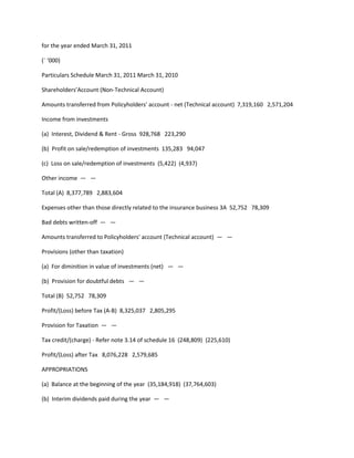 for the year ended March 31, 2011

(` ‘000)

Particulars Schedule March 31, 2011 March 31, 2010

Shareholders’Account (Non-Technical Account)

Amounts transferred from Policyholders' account - net (Technical account) 7,319,160 2,571,204

Income from investments

(a) Interest, Dividend & Rent - Gross 928,768 223,290

(b) Profit on sale/redemption of investments 135,283 94,047

(c) Loss on sale/redemption of investments (5,422) (4,937)

Other income — —

Total (A) 8,377,789 2,883,604

Expenses other than those directly related to the insurance business 3A 52,752 78,309

Bad debts written-off — —

Amounts transferred to Policyholders' account (Technical account) — —

Provisions (other than taxation)

(a) For diminition in value of investments (net) — —

(b) Provision for doubtful debts — —

Total (B) 52,752 78,309

Profit/(Loss) before Tax (A-B) 8,325,037 2,805,295

Provision for Taxation — —

Tax credit/(charge) - Refer note 3.14 of schedule 16 (248,809) (225,610)

Profit/(Loss) after Tax 8,076,228 2,579,685

APPROPRIATIONS

(a) Balance at the beginning of the year (35,184,918) (37,764,603)

(b) Interim dividends paid during the year — —
 