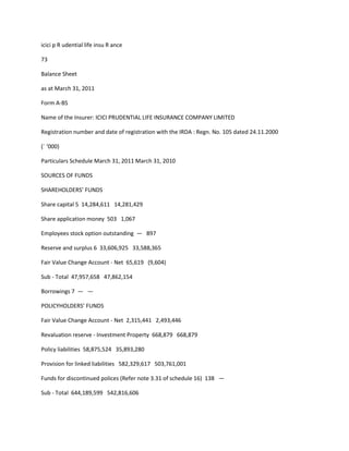 icici p R udential life insu R ance

73

Balance Sheet

as at March 31, 2011

Form A-BS

Name of the Insurer: ICICI PRUDENTIAL LIFE INSURANCE COMPANY LIMITED

Registration number and date of registration with the IRDA : Regn. No. 105 dated 24.11.2000

(` ‘000)

Particulars Schedule March 31, 2011 March 31, 2010

SOURCES OF FUNDS

SHAREHOLDERS’ FUNDS

Share capital 5 14,284,611 14,281,429

Share application money 503 1,067

Employees stock option outstanding — 897

Reserve and surplus 6 33,606,925 33,588,365

Fair Value Change Account - Net 65,619 (9,604)

Sub - Total 47,957,658 47,862,154

Borrowings 7 — —

POLICYHOLDERS’ FUNDS

Fair Value Change Account - Net 2,315,441 2,493,446

Revaluation reserve - Investment Property 668,879 668,879

Policy liabilities 58,875,524 35,893,280

Provision for linked liabilities 582,329,617 503,761,001

Funds for discontinued polices (Refer note 3.31 of schedule 16) 138 —

Sub - Total 644,189,599 542,816,606
 
