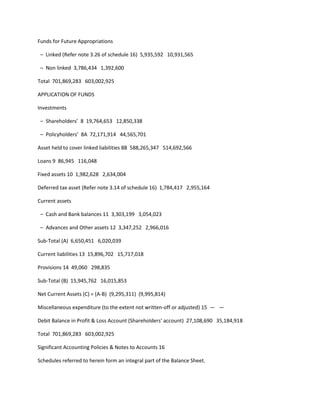 Funds for Future Appropriations

 – Linked (Refer note 3.26 of schedule 16) 5,935,592 10,931,565

 – Non linked 3,786,434 1,392,600

Total 701,869,283 603,002,925

APPLICATION OF FUNDS

Investments

 – Shareholders’ 8 19,764,653 12,850,338

 – Policyholders’ 8A 72,171,914 44,565,701

Asset held to cover linked liabilities 8B 588,265,347 514,692,566

Loans 9 86,945 116,048

Fixed assets 10 1,982,628 2,634,004

Deferred tax asset (Refer note 3.14 of schedule 16) 1,784,417 2,955,164

Current assets

 – Cash and Bank balances 11 3,303,199 3,054,023

 – Advances and Other assets 12 3,347,252 2,966,016

Sub-Total (A) 6,650,451 6,020,039

Current liabilities 13 15,896,702 15,717,018

Provisions 14 49,060 298,835

Sub-Total (B) 15,945,762 16,015,853

Net Current Assets (C) = (A-B) (9,295,311) (9,995,814)

Miscellaneous expenditure (to the extent not written-off or adjusted) 15 — —

Debit Balance in Profit & Loss Account (Shareholders' account) 27,108,690 35,184,918

Total 701,869,283 603,002,925

Significant Accounting Policies & Notes to Accounts 16

Schedules referred to herein form an integral part of the Balance Sheet.
 