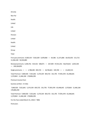 Annuity

Non Par

Health

Linked

Life

Linked

Pension

Linked

Health

Linked

Group

Total

First year premiums 4,500,159 7,502,509 3,078,068 — 64,386 11,371,806 18,432,055 511,715
11,466,184 56,926,882

Renewal premiums 3,340,761 419,332 508,071 — 267,409 47,913,351 46,676,821 1,059,148
— 100,184,893

Single premiums — — 1,788,200 859,725 — 18,706,821 339,769 — — 21,694,515

Total Premium 7,840,920 7,921,841 5,374,339 859,725 331,795 77,991,978 65,448,645
1,570,863 11,466,184 178,806,290

Premium Income from

business written : In India

7,840,920 7,921,841 5,374,339 859,725 331,795 77,991,978 65,448,645 1,570,863 11,466,184
178,806,290

Total Premium 7,840,920 7,921,841 5,374,339 859,725 331,795 77,991,978 65,448,645
1,570,863 11,466,184 178,806,290

For the Year ended March 31, 2010 (` ‘000)

Particulars
 