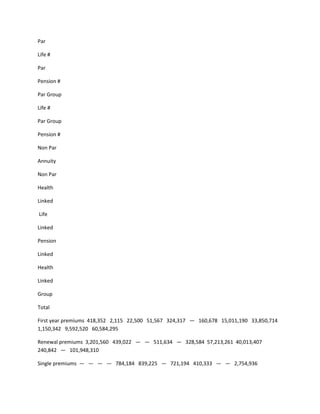 Par

Life #

Par

Pension #

Par Group

Life #

Par Group

Pension #

Non Par

Annuity

Non Par

Health

Linked

Life

Linked

Pension

Linked

Health

Linked

Group

Total

First year premiums 418,352 2,115 22,500 51,567 324,317 — 160,678 15,011,190 33,850,714
1,150,342 9,592,520 60,584,295

Renewal premiums 3,201,560 439,022 — — 511,634 — 328,584 57,213,261 40,013,407
240,842 — 101,948,310

Single premiums — — — — 784,184 839,225 — 721,194 410,333 — — 2,754,936
 