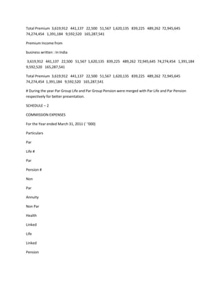 Total Premium 3,619,912 441,137 22,500 51,567 1,620,135 839,225 489,262 72,945,645
74,274,454 1,391,184 9,592,520 165,287,541

Premium Income from

business written : In India

3,619,912 441,137 22,500 51,567 1,620,135 839,225 489,262 72,945,645 74,274,454 1,391,184
9,592,520 165,287,541

Total Premium 3,619,912 441,137 22,500 51,567 1,620,135 839,225 489,262 72,945,645
74,274,454 1,391,184 9,592,520 165,287,541

# During the year Par Group Life and Par Group Pension were merged with Par Life and Par Pension
respectively for better presentation.

SCHEDULE – 2

COMMISSION EXPENSES

For the Year ended March 31, 2011 (` ‘000)

Particulars

Par

Life #

Par

Pension #

Non

Par

Annuity

Non Par

Health

Linked

Life

Linked

Pension
 