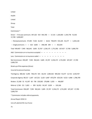 Linked

Health

Linked

Group

Total

Commission *

Direct – First year premiums 397,102 419 945,700 — 17,155 1,183,903 1,195,778 72,250
17,700 3,830,007

 – Renewal premiums 97,305 7,526 16,319 — 8,612 704,074 555,105 35,177 — 1,424,118

 – Single premiums — — 622 3,605 — 348,198 209 — — 352,634

Total 494,407 7,945 962,641 3,605 25,767 2,236,175 1,751,092 107,427 17,700 5,606,759

Add: Commission on re-insurance accepted — — — — — — — — — —

Less: Commission on re-insurance ceded — — — — — — — — — —

Net Commission 494,407 7,945 962,641 3,605 25,767 2,236,175 1,751,092 107,427 17,700
5,606,759

Break-up of the expenses (Gross)

incurred to procure business

Tied Agency 380,562 6,095 748,170 425 18,233 1,083,565 909,264 91,677 12,716 3,250,707

Corporate Agency 89,517 1,647 167,252 3,120 6,487 875,074 629,195 9,523 4,984 1,786,799

Brokers 21,568 52 41,397 60 738 220,583 178,486 3,203 — 466,087

Referral 2,760 151 5,822 — 309 56,953 34,147 3,024 — 103,166

Total Commission 494,407 7,945 962,641 3,605 25,767 2,236,175 1,751,092 107,427 17,700
5,606,759

* Commission includes referral payments.

Annual Report 2010-11

icici p R udential life insu R ance

75
 