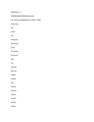 SCHEDULE – 2

COMMISSION EXPENSES (Contd.)

For the Year ended March 31, 2010 (` ‘000)

Particulars

Par

Life #

Par

Pension #

Par Group

Life #

Par Group

Pension #

Non

Par

Annuity

Non Par

Health

Linked

Life

Linked

Pension

Linked

Health

Linked

Group
 