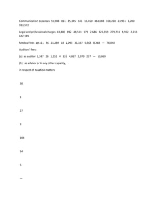 Communication expenses 55,988 811 35,345 541 13,450 484,088 318,218 23,931 1,200
933,572

Legal and professional charges 43,406 892 48,511 179 2,646 225,659 279,731 8,952 2,213
612,189

Medical fees 10,121 46 21,289 18 2,093 31,337 5,668 8,268 — 78,840

Auditors’ fees :

(a) as auditor 1,387 26 1,252 4 126 4,867 2,970 237 — 10,869

(b) as advisor or in any other capacity,

in respect of Taxation matters



30



1



27



3



104



64



5



—
 