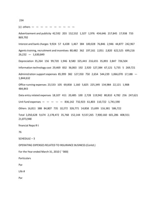234

(c) others — — — — — — — — — —

Advertisement and publicity 42,592 203 152,532 1,327 1,976 434,646 217,845 17,938 733
869,792

Interest and bank charges 9,924 57 6,438 1,467 384 100,028 76,846 2,946 44,877 242,967

Agents training, recruitment and incentives 80,482 362 197,161 2,051 2,820 622,525 699,216
26,232 — 1,630,849

Depreciation 35,264 156 99,720 1,946 8,580 325,443 216,655 35,893 2,847 726,504

Information technology cost 29,469 832 36,063 192 2,920 127,384 67,121 5,735 5 269,721

Administration support expenses 85,999 382 127,350 750 2,654 544,239 1,066,070 17,188 —
1,844,632

Office running expenses 23,533 105 69,858 1,160 5,825 225,349 134,984 22,121 1,908
484,843

Data entry related expenses 18,107 411 20,485 100 2,728 119,942 80,810 4,782 256 247,621

Unit fund expenses — — — — — 836,142 732,923 61,803 110,722 1,741,590

Others 16,811 388 84,807 735 10,272 326,771 14,858 15,699 116,381 586,722

Total 1,050,628 9,674 2,178,472 35,768 152,144 9,537,265 7,900,160 601,286 408,551
21,873,948

financial Repo R t

76

SCHEDULE – 3

OPERATING EXPENSES RELATED TO INSURANCE BUSINESS (Contd.)

For the Year ended March 31, 2010 (` ‘000)

Particulars

Par

Life #

Par
 
