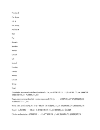 Pension #

Par Group

Life #

Par Group

Pension #

Non

Par

Annuity

Non Par

Health

Linked

Life

Linked

Pension

Linked

Health

Linked

Group

Total

Employees’ remuneration and welfare benefits 194,203 5,304 133 212 235,619 1,381 137,206 3,444,726
4,620,701 566,227 71,638 9,277,350

Travel, conveyance and vehicle running expenses 9,173 264 — — 12,507 49 6,597 176,772 267,016
26,992 12,817 512,187

Rents, rates and taxes 42,757 28 1 — 55,039 108 24,917 1,227,526 598,675 93,224 8,303 2,050,578

Repairs 16,260 341 — — 18,324 45 8,472 348,939 231,559 28,518 2,554 655,012

Printing and stationery 12,083 713 — — 21,477 49 6,782 125,642 61,447 8,793 90,806 327,792
 
