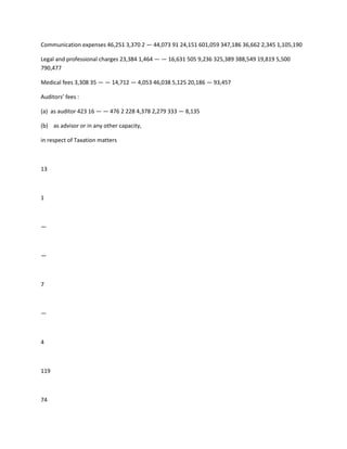 Communication expenses 46,251 3,370 2 — 44,073 91 24,151 601,059 347,186 36,662 2,345 1,105,190

Legal and professional charges 23,384 1,464 — — 16,631 505 9,236 325,389 388,549 19,819 5,500
790,477

Medical fees 3,308 35 — — 14,712 — 4,053 46,038 5,125 20,186 — 93,457

Auditors’ fees :

(a) as auditor 423 16 — — 476 2 228 4,378 2,279 333 — 8,135

(b) as advisor or in any other capacity,

in respect of Taxation matters



13



1



—



—



7



—



4



119



74
 