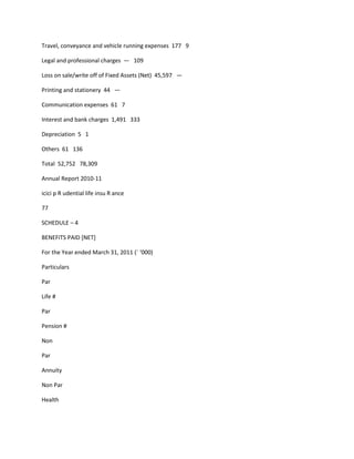 Travel, conveyance and vehicle running expenses 177 9

Legal and professional charges — 109

Loss on sale/write off of Fixed Assets (Net) 45,597 —

Printing and stationery 44 —

Communication expenses 61 7

Interest and bank charges 1,491 333

Depreciation 5 1

Others 61 136

Total 52,752 78,309

Annual Report 2010-11

icici p R udential life insu R ance

77

SCHEDULE – 4

BENEFITS PAID [NET]

For the Year ended March 31, 2011 (` ‘000)

Particulars

Par

Life #

Par

Pension #

Non

Par

Annuity

Non Par

Health
 