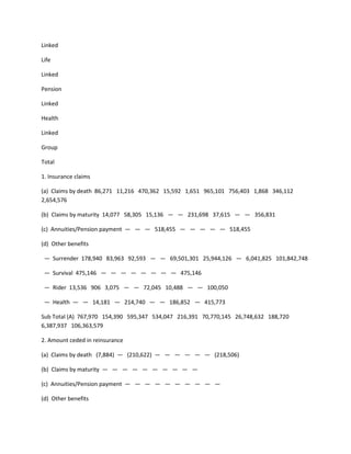 Linked

Life

Linked

Pension

Linked

Health

Linked

Group

Total

1. Insurance claims

(a) Claims by death 86,271 11,216 470,362 15,592 1,651 965,101 756,403 1,868 346,112
2,654,576

(b) Claims by maturity 14,077 58,305 15,136 — — 231,698 37,615 — — 356,831

(c) Annuities/Pension payment — — — 518,455 — — — — — 518,455

(d) Other benefits

 — Surrender 178,940 83,963 92,593 — — 69,501,301 25,944,126 — 6,041,825 101,842,748

 — Survival 475,146 — — — — — — — — 475,146

 — Rider 13,536 906 3,075 — — 72,045 10,488 — — 100,050

 — Health — — 14,181 — 214,740 — — 186,852 — 415,773

Sub Total (A) 767,970 154,390 595,347 534,047 216,391 70,770,145 26,748,632 188,720
6,387,937 106,363,579

2. Amount ceded in reinsurance

(a) Claims by death (7,884) — (210,622) — — — — — — (218,506)

(b) Claims by maturity — — — — — — — — — —

(c) Annuities/Pension payment — — — — — — — — — —

(d) Other benefits
 