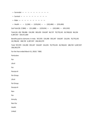 — Surrender — — — — — — — — — —

 — Survival — — — — — — — — — —

 — Rider — — — — — — — — — —

 — Health — — (1,266) — (129,654) — — (102,484) — (233,404)

Sub Total (B) (7,884) — (211,888) — (129,654) — — (102,484) — (451,910)

Total (A) + (B) 760,086 154,390 383,459 534,047 86,737 70,770,145 26,748,632 86,236
6,387,937 105,911,669

Benefits paid to claimants: In India 767,970 154,390 595,347 534,047 216,391 70,770,145
26,748,632 188,720 6,387,937 106,363,579

Total 767,970 154,390 595,347 534,047 216,391 70,770,145 26,748,632 188,720 6,387,937
106,363,579

For the Year ended March 31, 2010 (` ‘000)

Particulars

Par

Life #

Par

Pension #

Par Group

Life #

Par Group

Pension #

Non

Par

Annuity

Non Par

Health

Linked
 