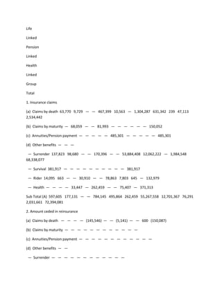 Life

Linked

Pension

Linked

Health

Linked

Group

Total

1. Insurance claims

(a) Claims by death 63,770 9,729 — — 467,399 10,563 — 1,304,287 631,342 239 47,113
2,534,442

(b) Claims by maturity — 68,059 — — 81,993 — — — — — — 150,052

(c) Annuities/Pension payment — — — — — 485,301 — — — — — 485,301

(d) Other benefits — — —

 — Surrender 137,823 98,680 — — 170,396 — — 53,884,408 12,062,222 — 1,984,548
68,338,077

 — Survival 381,917 — — — — — — — — — — 381,917

 — Rider 14,095 663 — — 30,910 — — 78,863 7,803 645 — 132,979

 — Health — — — — 33,447 — 262,459 — — 75,407 — 371,313

Sub Total (A) 597,605 177,131 — — 784,145 495,864 262,459 55,267,558 12,701,367 76,291
2,031,661 72,394,081

2. Amount ceded in reinsurance

(a) Claims by death — — — — (145,546) — — (5,141) — — 600 (150,087)

(b) Claims by maturity — — — — — — — — — — — —

(c) Annuities/Pension payment — — — — — — — — — — — —

(d) Other benefits — —

 — Surrender — — — — — — — — — — — —
 