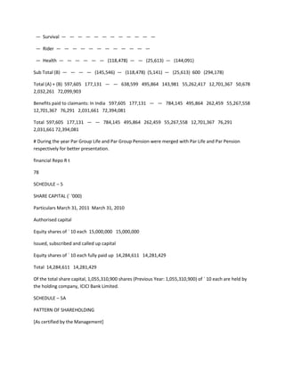 — Survival — — — — — — — — — — — —

 — Rider — — — — — — — — — — — —

 — Health — — — — — — (118,478) — — (25,613) — (144,091)

Sub Total (B) — — — — (145,546) — (118,478) (5,141) — (25,613) 600 (294,178)

Total (A) + (B) 597,605 177,131 — — 638,599 495,864 143,981 55,262,417 12,701,367 50,678
2,032,261 72,099,903

Benefits paid to claimants: In India 597,605 177,131 — — 784,145 495,864 262,459 55,267,558
12,701,367 76,291 2,031,661 72,394,081

Total 597,605 177,131 — — 784,145 495,864 262,459 55,267,558 12,701,367 76,291
2,031,661 72,394,081

# During the year Par Group Life and Par Group Pension were merged with Par Life and Par Pension
respectively for better presentation.

financial Repo R t

78

SCHEDULE – 5

SHARE CAPITAL (` ‘000)

Particulars March 31, 2011 March 31, 2010

Authorised capital

Equity shares of ` 10 each 15,000,000 15,000,000

Issued, subscribed and called up capital

Equity shares of ` 10 each fully paid up 14,284,611 14,281,429

Total 14,284,611 14,281,429

Of the total share capital, 1,055,310,900 shares (Previous Year: 1,055,310,900) of ` 10 each are held by
the holding company, ICICI Bank Limited.

SCHEDULE – 5A

PATTERN OF SHAREHOLDING

[As certified by the Management]
 