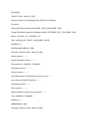 Shareholder

March 31, 2011 March 31, 2010

Number of Shares % of Holding Number of Shares % of Holding

Promoters

Indian (ICICI Bank Limited) 1,055,310,900 73.88 1,055,310,900 73.89

Foreign (Prudential Corporation Holdings Limited) 370,732,884 25.95 370,732,884 25.96

Others 2,417,365 0.17 2,099,099 0.15

Total 1,428,461,149 100.00 1,428,142,883 100 .00

SCHEDULE – 6

RESERVES AND SURPLUS (` ‘000)

Particulars March 31, 2011 March 31, 2010

Capital reserves — —

Capital redemption reserve — —

Share premium 33,606,925 33,588,365

Revaluation reserve — —

General reserves — —

Less: Debit balance in Profit and Loss Account, if any — —

Less: Amount utilised for buy-back — —

Catastrophe reserve — —

Other reserves — —

Balance of profit in Profit and Loss Account — —

Total 33,606,925 33,588,365

SCHEDULE – 7

BORROWINGS (` ‘000)

Particulars March 31, 2011 March 31, 2010
 