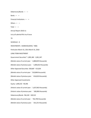 Debentures/Bonds — —

Banks — —

Financial Institutions — —

Others — —

Total — —

Annual Report 2010-11

icici p R udential life insu R ance

79

SCHEDULE - 8

INVESTMENTS - SHAREHOLDERS (` ‘000)

Particulars March 31, 2011 March 31, 2010

LONG TERM INVESTMENT

Government Securities* 1,895,382 1,001,347

(Market value of current year : ` 1,880,829 thousands)

(Market value of previous year : ` 1,004,652 thousands)

Other Approved Securities 920,687 413,054

(Market value of current year : ` 910,848 thousands)

(Market value of previous year : ` 416,810 thousands)

Other Approved Investments

Equity 1,690,232 90,396

(Historic value of current year : ` 1,637,042 thousands)

(Historic value of previous year : ` 100,000 thousands)

Debentures/Bonds 766,183 100,522

(Market value of current year : ` 762,790 thousands)

(Market value of previous year : ` 101,231 thousands)
 