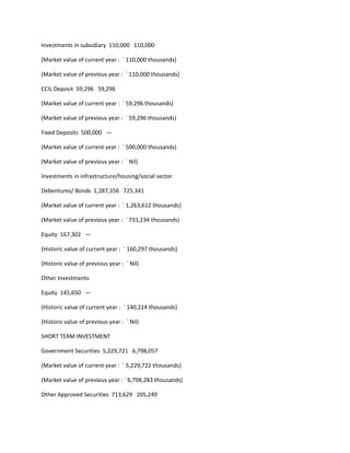 Investments in subsidiary 110,000 110,000

(Market value of current year : ` 110,000 thousands)

(Market value of previous year : ` 110,000 thousands)

CCIL Deposit 59,296 59,296

(Market value of current year : ` 59,296 thousands)

(Market value of previous year : ` 59,296 thousands)

Fixed Deposits 500,000 —

(Market value of current year : ` 500,000 thousands)

(Market value of previous year : ` Nil)

Investments in infrastructure/housing/social sector

Debentures/ Bonds 1,287,356 725,341

(Market value of current year : ` 1,263,612 thousands)

(Market value of previous year : ` 731,234 thousands)

Equity 167,302 —

(Historic value of current year : ` 160,297 thousands)

(Historic value of previous year : ` Nil)

Other Investments

Equity 145,650 —

(Historic value of current year : ` 140,224 thousands)

(Historic value of previous year : ` Nil)

SHORT TERM INVESTMENT

Government Securities 5,229,721 6,798,057

(Market value of current year : ` 5,229,722 thousands)

(Market value of previous year : ` 6,798,283 thousands)

Other Approved Securities 713,629 205,249
 